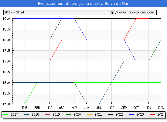 Evolucin de los emigrantes censados en el extranjero para el Municipio de La Selva de Mar