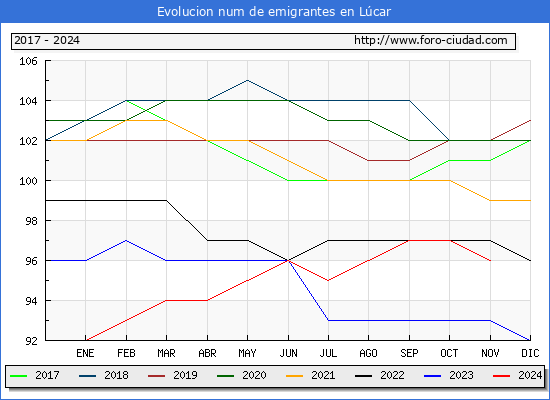 Evolucin de los emigrantes censados en el extranjero para el Municipio de Lcar