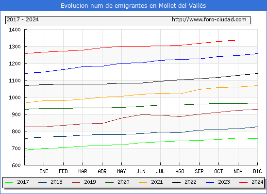 Evolucin de los emigrantes censados en el extranjero para el Municipio de Mollet del Valls