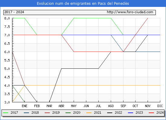 Evolucin de los emigrantes censados en el extranjero para el Municipio de Pacs del Peneds