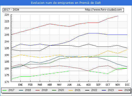 Evolucin de los emigrantes censados en el extranjero para el Municipio de Premi de Dalt