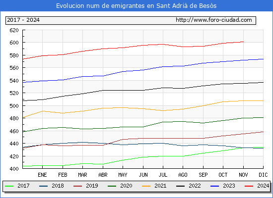 Evolucin de los emigrantes censados en el extranjero para el Municipio de Sant Adri de Bess