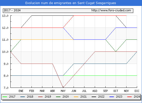 Evolucin de los emigrantes censados en el extranjero para el Municipio de Sant Cugat Sesgarrigues