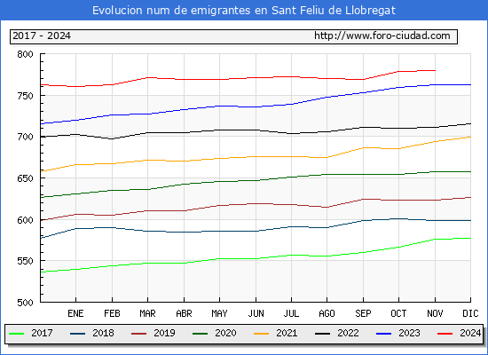Evolucin de los emigrantes censados en el extranjero para el Municipio de Sant Feliu de Llobregat