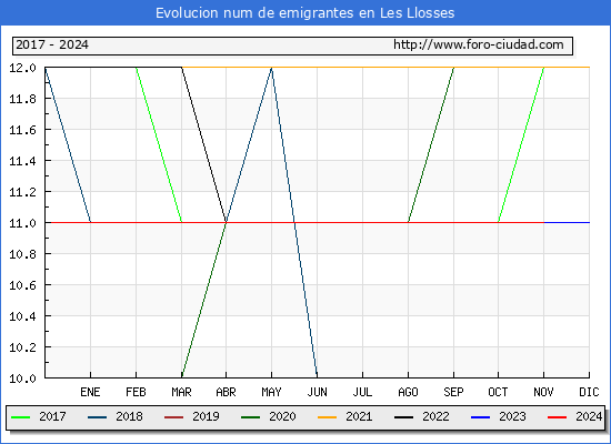 Evolucin de los emigrantes censados en el extranjero para el Municipio de Les Llosses