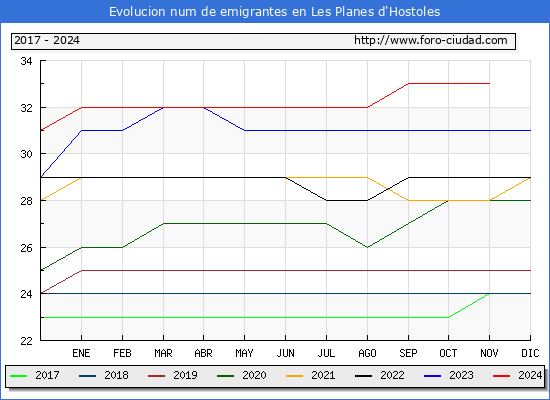 Evolucin de los emigrantes censados en el extranjero para el Municipio de Les Planes d'Hostoles