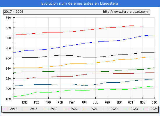Evolucin de los emigrantes censados en el extranjero para el Municipio de Llagostera