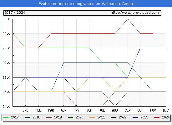 Evolucin de los emigrantes censados en el extranjero para el Municipio de Vallbona d'Anoia