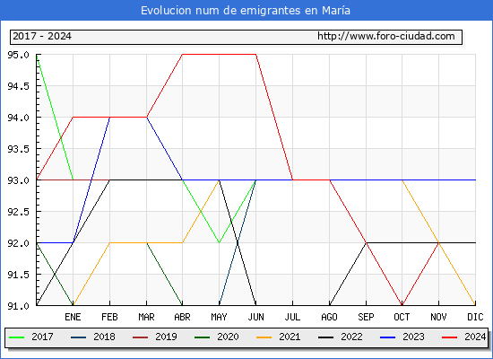 Evolucin de los emigrantes censados en el extranjero para el Municipio de Mara