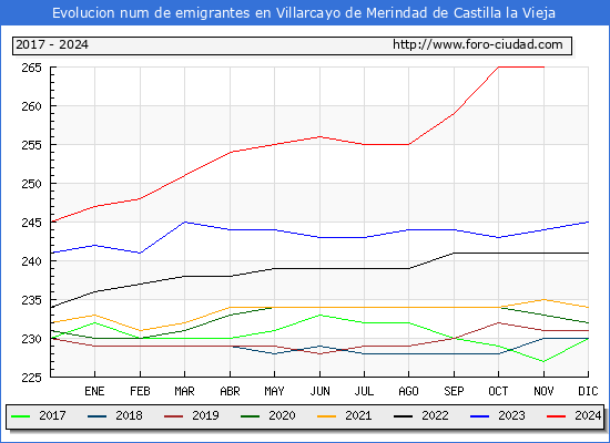 Evolucin de los emigrantes censados en el extranjero para el Municipio de Villarcayo de Merindad de Castilla la Vieja