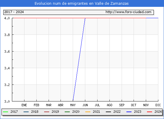 Evolucin de los emigrantes censados en el extranjero para el Municipio de Valle de Zamanzas