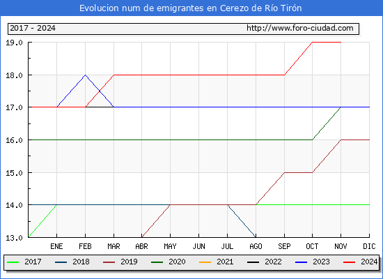 Evolucin de los emigrantes censados en el extranjero para el Municipio de Cerezo de Ro Tirn