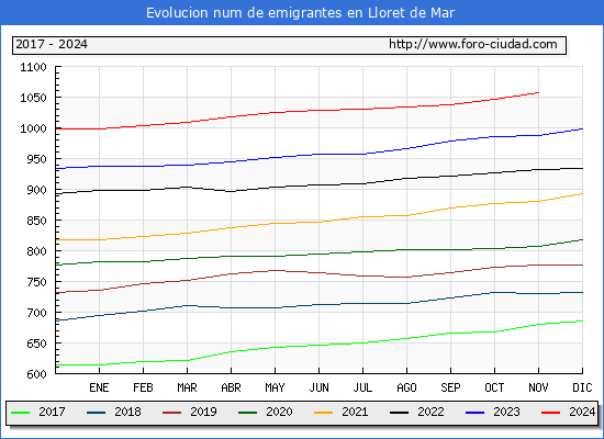 Evolucin de los emigrantes censados en el extranjero para el Municipio de Lloret de Mar