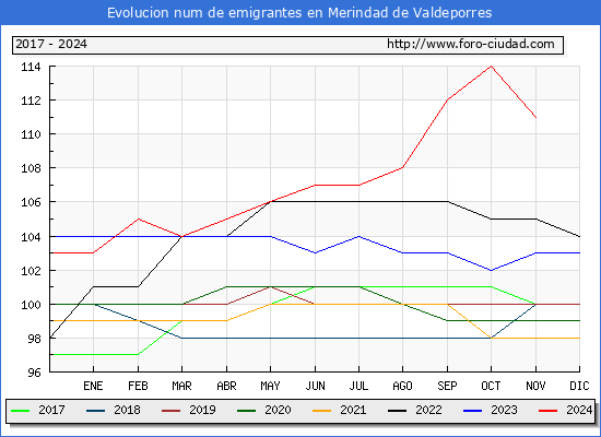 Evolucin de los emigrantes censados en el extranjero para el Municipio de Merindad de Valdeporres