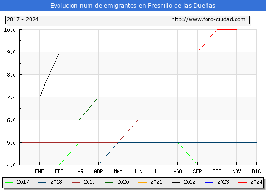 Evolucin de los emigrantes censados en el extranjero para el Municipio de Fresnillo de las Dueas
