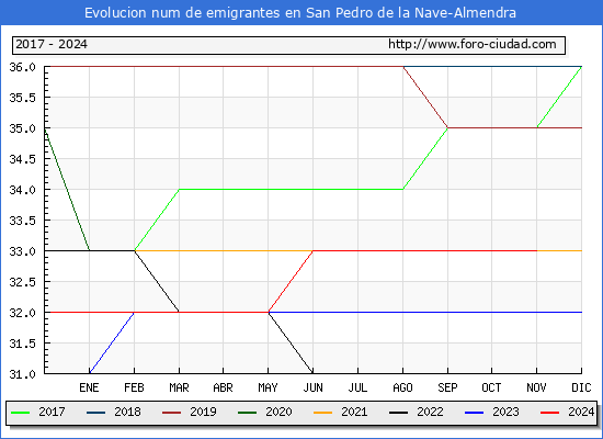 Evolucin de los emigrantes censados en el extranjero para el Municipio de San Pedro de la Nave-Almendra