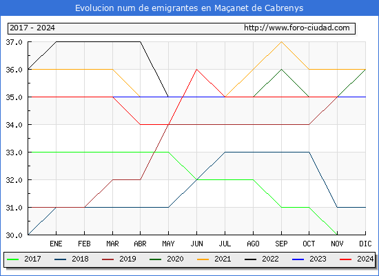 Evolucin de los emigrantes censados en el extranjero para el Municipio de Maanet de Cabrenys