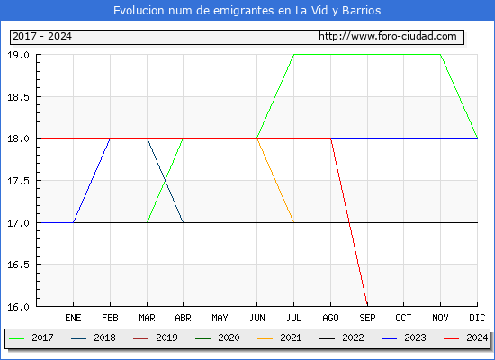 Evolucin de los emigrantes censados en el extranjero para el Municipio de La Vid y Barrios