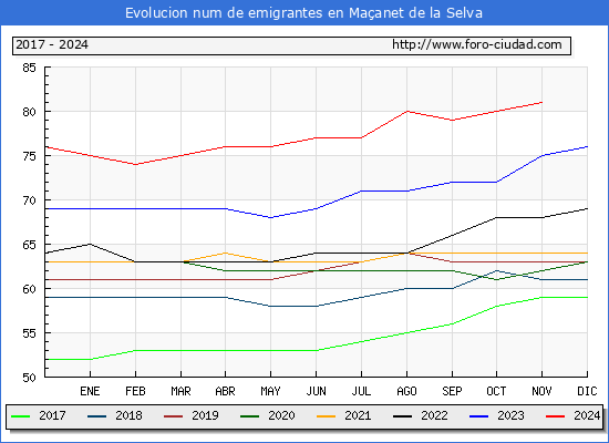 Evolucin de los emigrantes censados en el extranjero para el Municipio de Maanet de la Selva