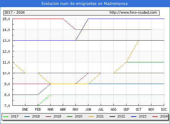 Evolucin de los emigrantes censados en el extranjero para el Municipio de Madremanya