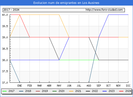 Evolucin de los emigrantes censados en el extranjero para el Municipio de Los Ausines