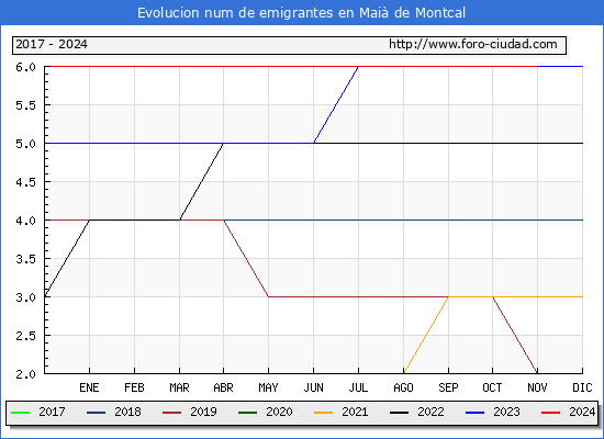 Evolucin de los emigrantes censados en el extranjero para el Municipio de Mai de Montcal