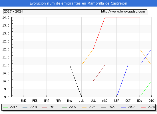 Evolucin de los emigrantes censados en el extranjero para el Municipio de Mambrilla de Castrejn