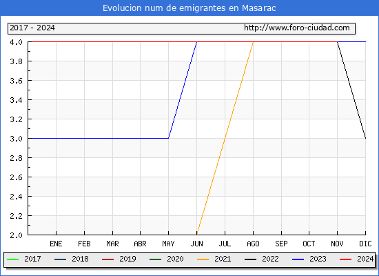 Evolucin de los emigrantes censados en el extranjero para el Municipio de Masarac