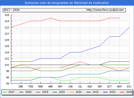 Evolucin de los emigrantes censados en el extranjero para el Municipio de Merindad de Valdivielso