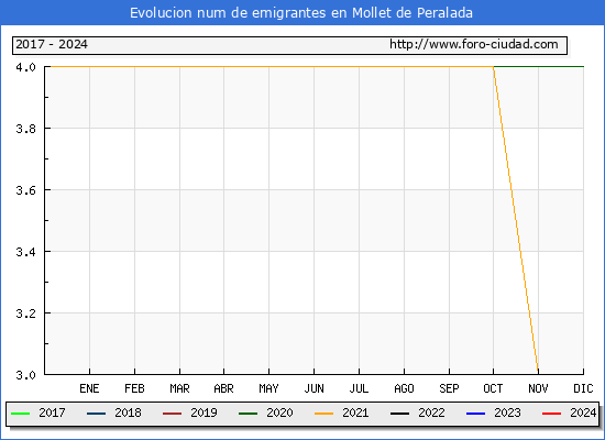 Evolucin de los emigrantes censados en el extranjero para el Municipio de Mollet de Peralada