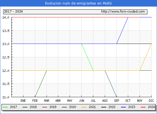 Evolucin de los emigrantes censados en el extranjero para el Municipio de Moll