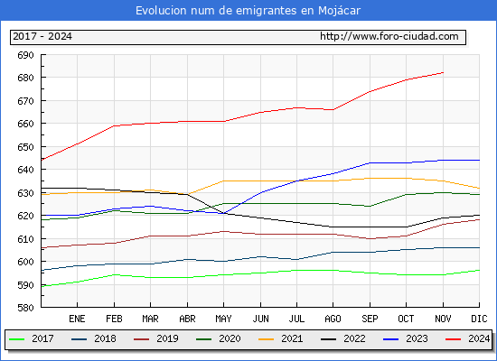 Evolucin de los emigrantes censados en el extranjero para el Municipio de Mojcar