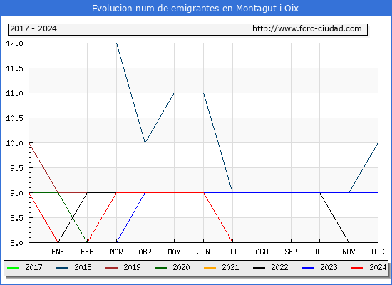Evolucin de los emigrantes censados en el extranjero para el Municipio de Montagut i Oix