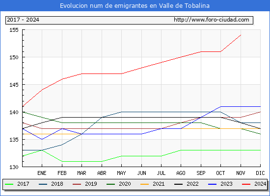 Evolucin de los emigrantes censados en el extranjero para el Municipio de Valle de Tobalina