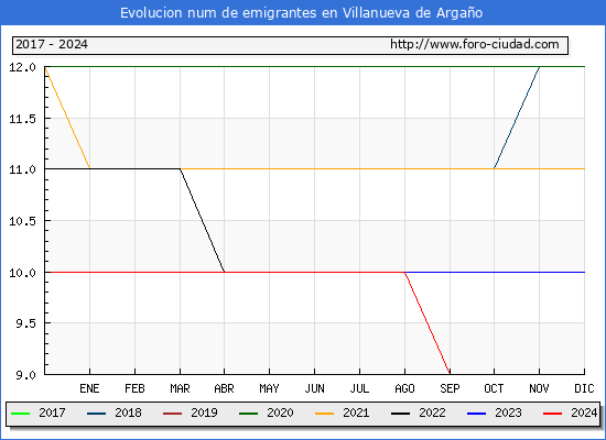 Evolucin de los emigrantes censados en el extranjero para el Municipio de Villanueva de Argao