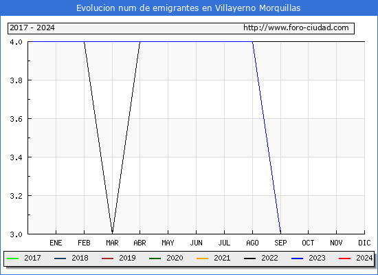Evolucin de los emigrantes censados en el extranjero para el Municipio de Villayerno Morquillas