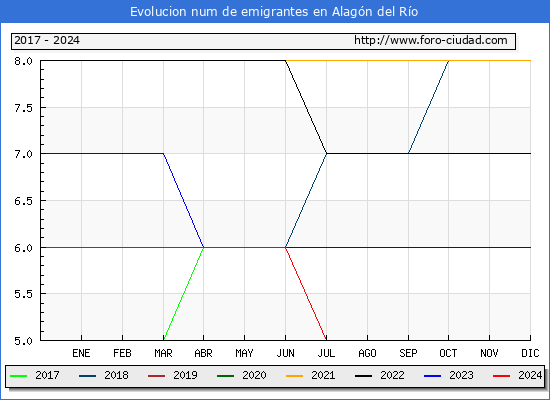 Evolucin de los emigrantes censados en el extranjero para el Municipio de Alagn del Ro