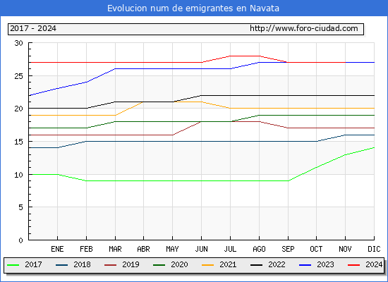 Evolucin de los emigrantes censados en el extranjero para el Municipio de Navata