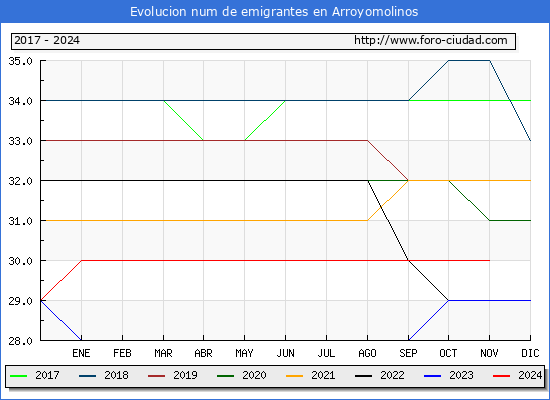 Evolucin de los emigrantes censados en el extranjero para el Municipio de Arroyomolinos