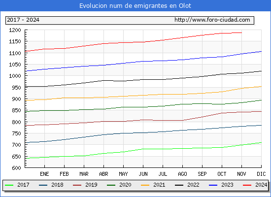 Evolucin de los emigrantes censados en el extranjero para el Municipio de Olot