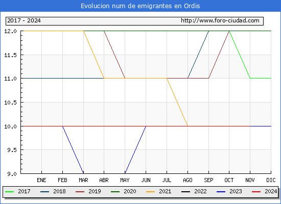 Evolucin de los emigrantes censados en el extranjero para el Municipio de Ordis