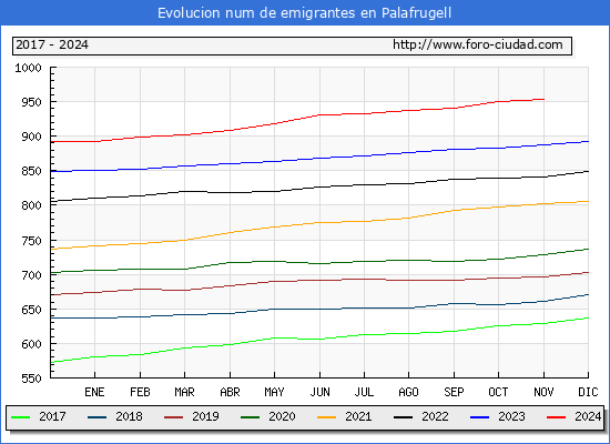Evolucin de los emigrantes censados en el extranjero para el Municipio de Palafrugell