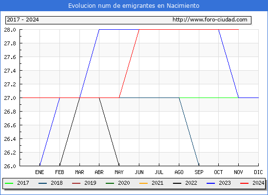 Evolucin de los emigrantes censados en el extranjero para el Municipio de Nacimiento