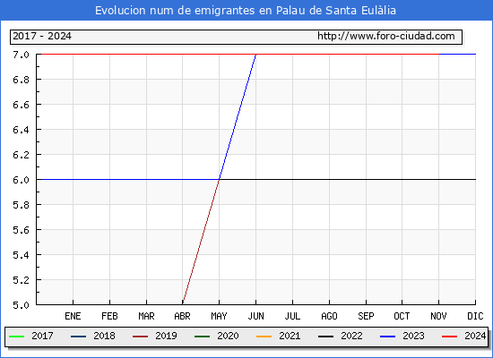 Evolucin de los emigrantes censados en el extranjero para el Municipio de Palau de Santa Eullia