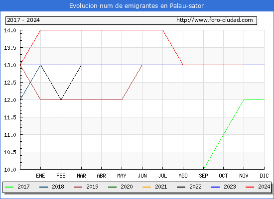 Evolucin de los emigrantes censados en el extranjero para el Municipio de Palau-sator