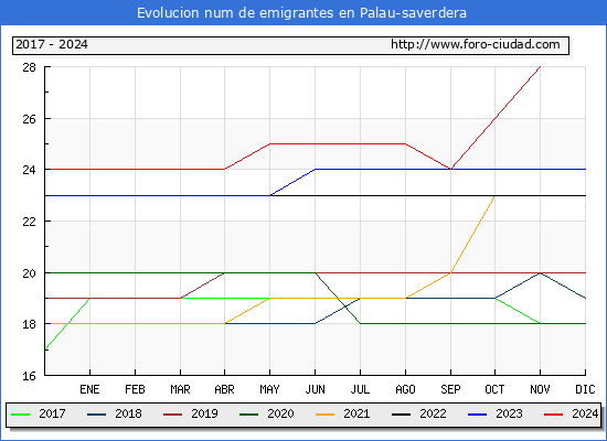 Evolucin de los emigrantes censados en el extranjero para el Municipio de Palau-saverdera