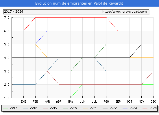 Evolucin de los emigrantes censados en el extranjero para el Municipio de Palol de Revardit