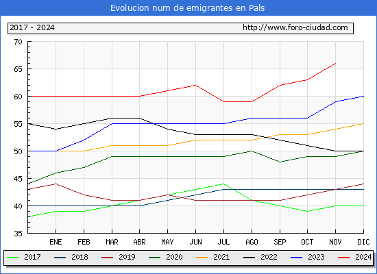 Evolucin de los emigrantes censados en el extranjero para el Municipio de Pals