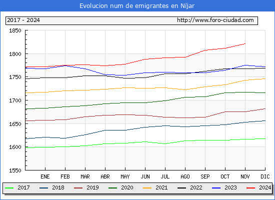 Evolucin de los emigrantes censados en el extranjero para el Municipio de Njar