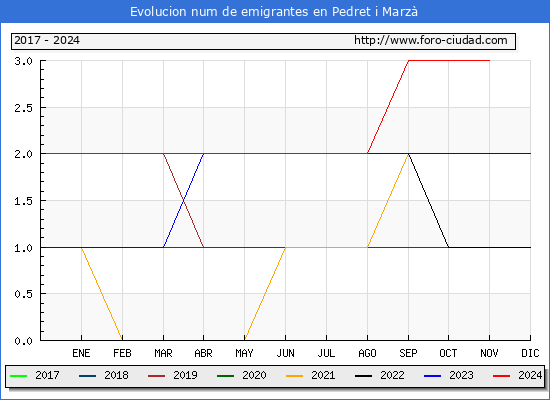 Evolucin de los emigrantes censados en el extranjero para el Municipio de Pedret i Marz
